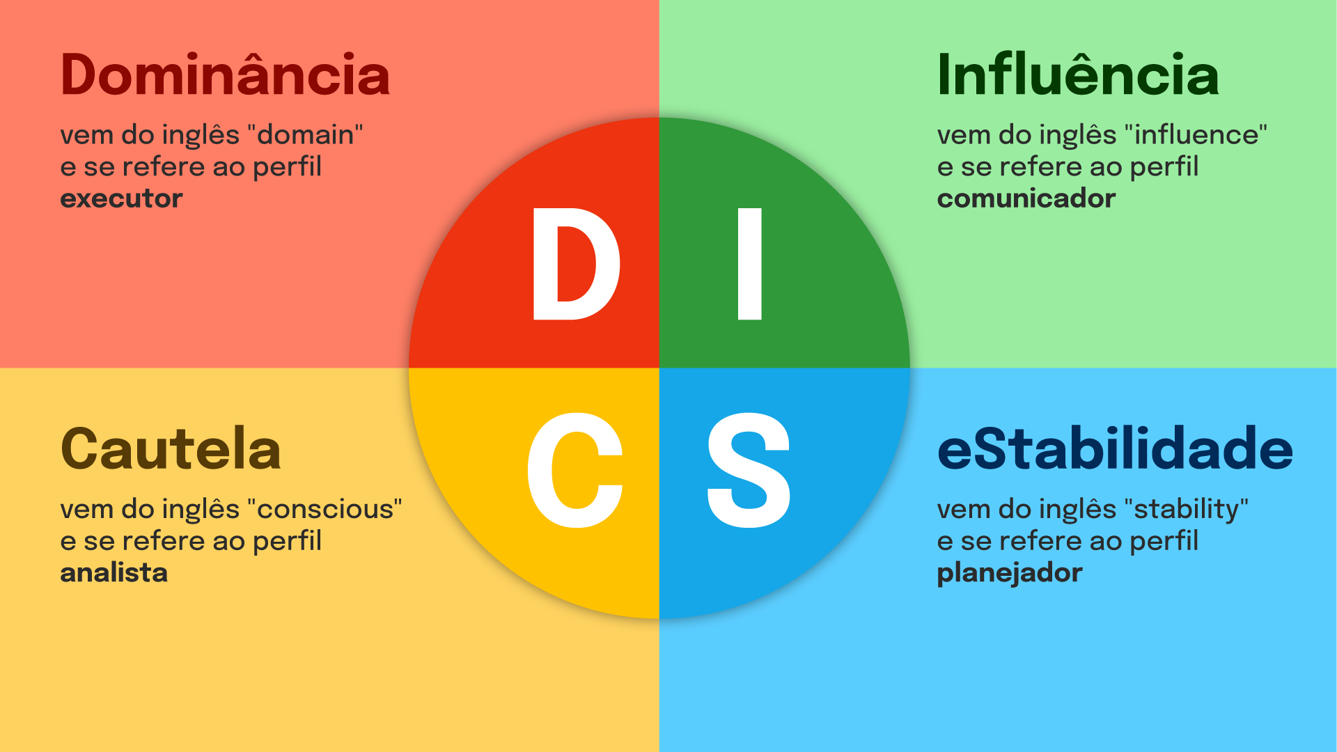 metodologia-disc infográfico explicando o significado de cada uma das letras da Metodologia DISC